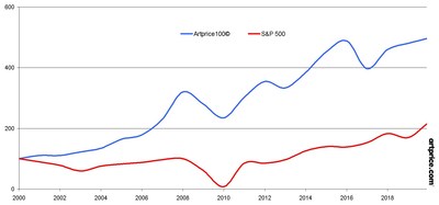 Artprice100(C) vs S&P 500 since 2000