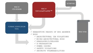 Axiomise Joins the OpenHW Group