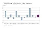 ADP Canada National Employment Report: Employment in Canada Increased by 30,900 Jobs in November 2019