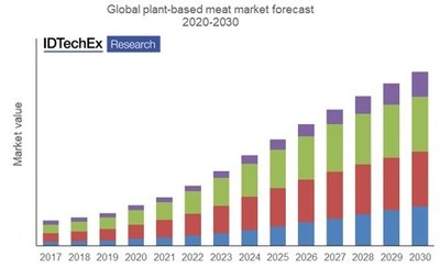 beyond meat stock forecast 2030