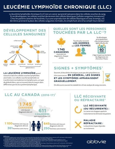 Leucémie lymphoïde chronique au Canada (Groupe CNW/AbbVie Canada)