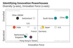 U.S. Losing Ground as Global Innovation Powerhouse; China and South Korea Take Top Spots