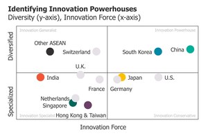 U.S. Losing Ground as Global Innovation Powerhouse; China and South Korea Take Top Spots