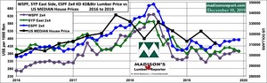 Madison's Lumber Reporter - US Housing Starts vs Softwood Lumber Prices: 3Q 2019