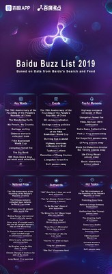 Baidu publishes the “Baidu Buzz List 2019”, revealing the most searched and viewed phrases in 13 categories based on Baidu’s search and feed data. Baidu Buzz List 2019 (1/2) (PRNewsfoto/Baidu)