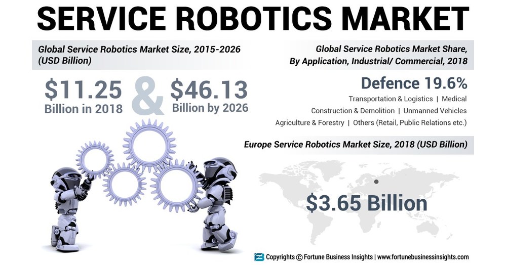 Service Robotics Market to Reach USD 46.13 billion by 2026; Increasing