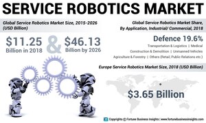 Service Robotics Market to Reach USD 46.13 billion by 2026; Increasing Automation of Routine Tasks to Favor Market Growth: Fortune Business Insights