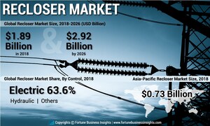 Recloser Market to Reach USD 2.92 Billion by 2026; Launch of Recloser Products by Eaton to Foster Healthy Growth, Says Fortune Business Insights™