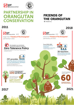 The Infographic of OFI and GAR Cooperation