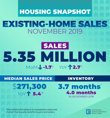 November 2019 Existing Home Sales November 2019 Existing Home Sales