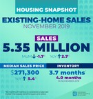 Existing-Home Sales Descend 1.7% in November