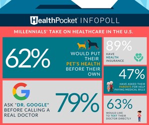 Survey: 62% of Millennials Would Put Pet's Health Before Their Own