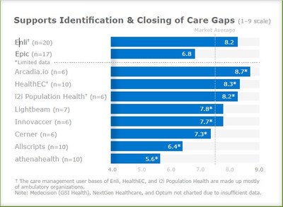 Figure 1: “Supports Identification & Closing of Care Gaps” for fully scored vendors. Data from Figure 1 on Page 3 of report Population Health Care Management 2019.