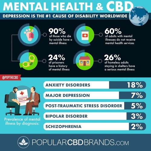CBD and Mental Health