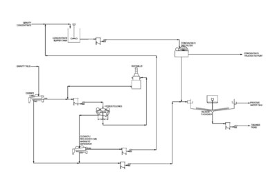 Figure 2: Simplified flowsheet for magnetic separation, regrind and dewatering circuits (CNW Group/Oceanic Iron Ore Corp.)