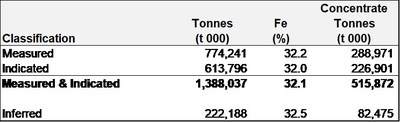 Table 3 –Mineral Resource Estimate Hopes Advance (25% Fe Cut-off) (CNW Group/Oceanic Iron Ore Corp.)
