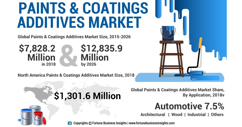 Paints & Coatings Additives Market to Reach USD 12,835.9 Million by ...