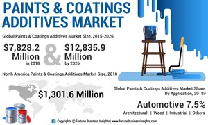 Paints &amp; Coatings Additives Market to Reach USD 12,835.9 Million by 2026; Increasing Number of Mergers and Acquisitions to Aid Growth, Says Fortune Business Insights™