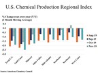 U.S. Chemical Production Fell In November On Weaker End-Use Markets