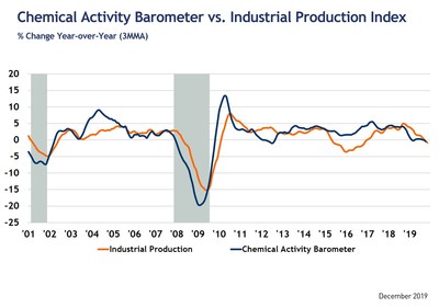 Source: American Chemistry Council Source: American Chemistry Council