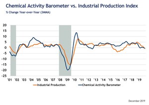 Chemical Activity Barometer Is Stable In December