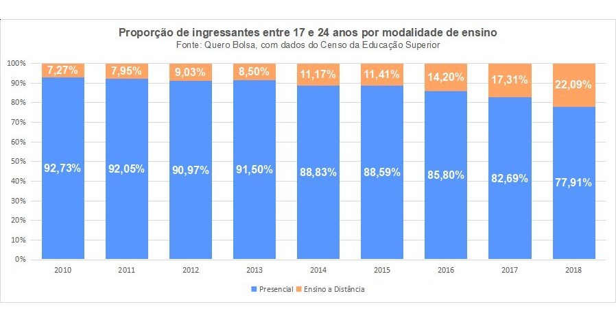 Os 15 melhores cursos EaD de graduação, segundo o MEC