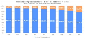 Os 15 melhores cursos EaD de graduação, segundo o MEC