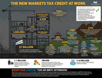 New Markets Tax Credit Receives One-Year, $5 Billion Extension