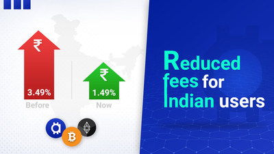 Cashaa reduced its fees by more than 50 % for its Indian crypto users as volume grows above a Million USD