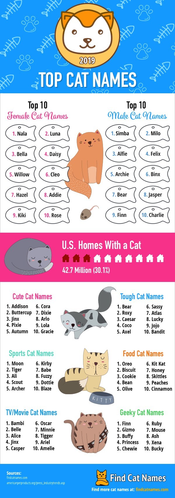 Find Cat Names Top Names ?p=publish&w=650