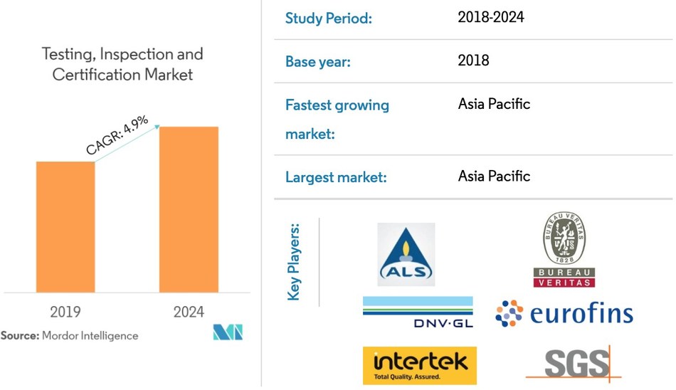 Testing, Inspection, and Certification Market Expected to Grow at a