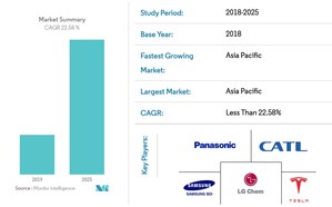 Lithium-Ion Battery Market Expected to Grow at a CAGR of 22.58% - Exclusive Report by Mordor Intelligence