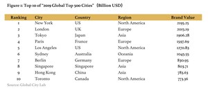 Global City Lab Releases '2019 Global Top 500 Cities'