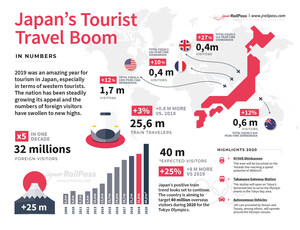 Japan's Tourism Hits Record Numbers in 2019