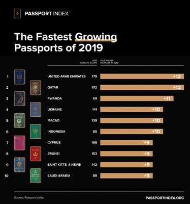 Die wachstumsstärksten Reisepässe von 2019 laut Passport Index. (CNW Group/Passport Index)