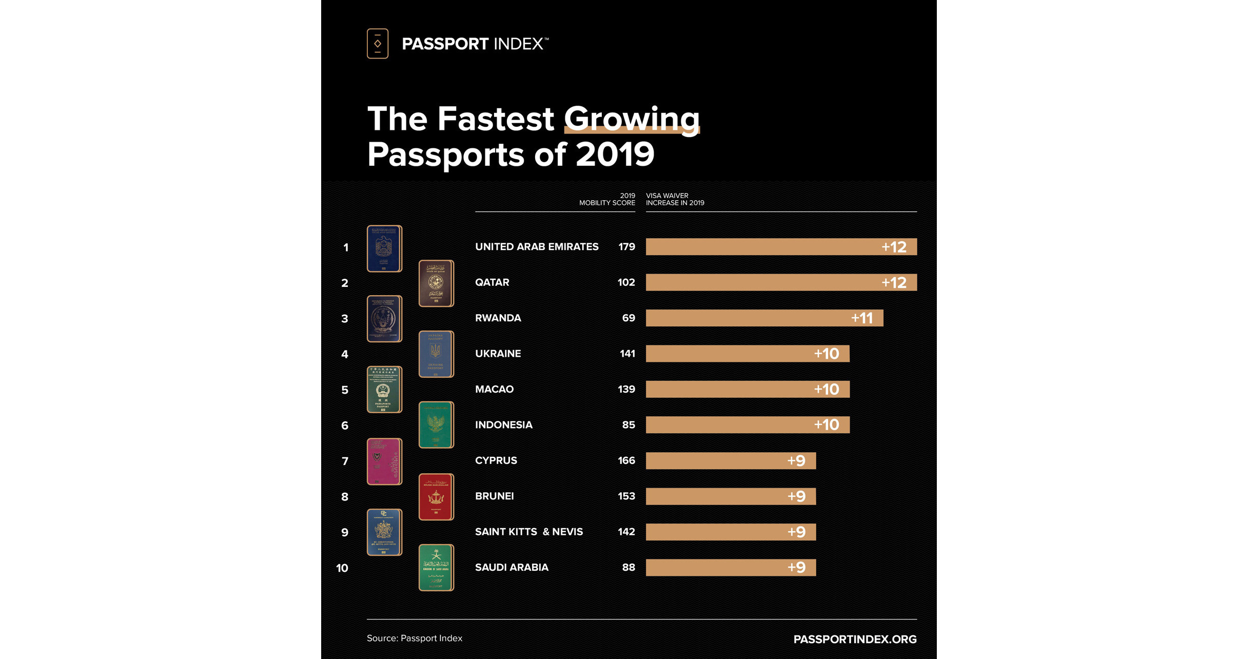 The Greatest Passports of the Decade The Rise of the freedom seekers