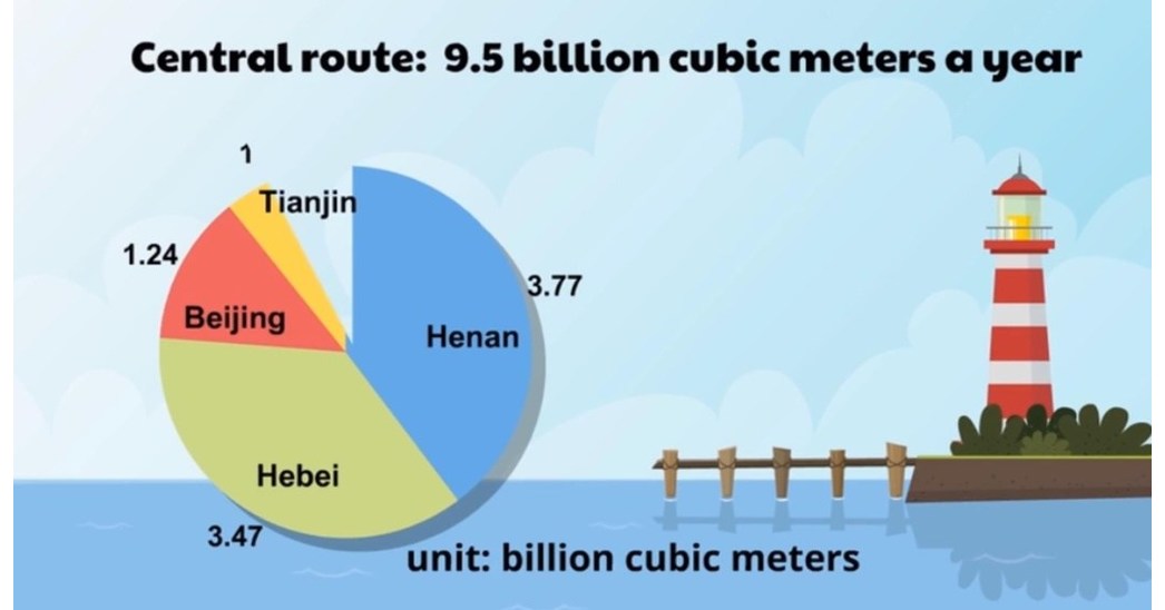 SouthtoNorth Water Diversion Project 5 years on