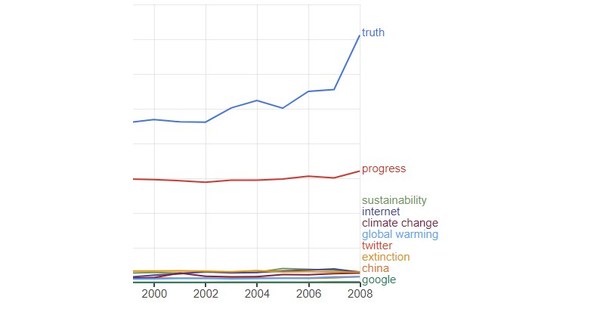 Global Language Monitor Announces That 'Truth' is the Top Word in the English Language for the 21st Century - PRNewswire