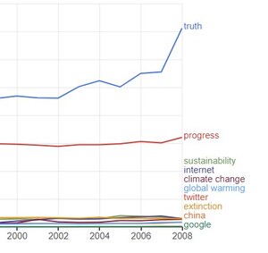 Global Language Monitor Announces That 'Truth' is the Top Word in the English Language for the 21st Century