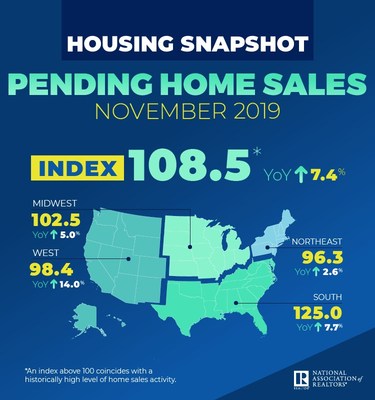 November 2019 Pending Home Sales