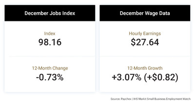 The competitive job market continues to drive wage growth higher, according to the latest Paychex | IHS Markit Small Business Employment Watch.