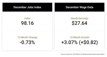 The competitive job market continues to drive wage growth higher, according to the latest Paychex | IHS Markit Small Business Employment Watch.