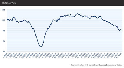 The pace of small business employment growth remains consistent, with the national jobs index increasing slightly (0.06 percent) in December to 98.16.