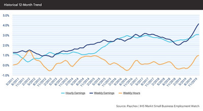 Weekly earnings continued to accelerate throughout 2019, reaching a record of 4.13 percent year-over-year growth in December, while hourly earnings growth closed the year at 3.07 percent.