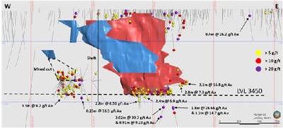 Figure 1: Long Section. Mineralization remains open in all directions and has not been mined below the 3,450-ft level. Blue and red are the two parallel vein zones at Joe Mann. (CNW Group/Doré Copper Mining Corp.)