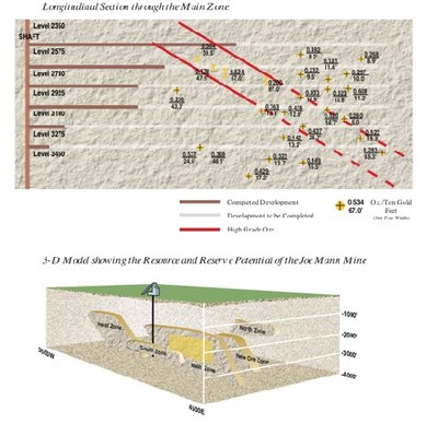 Figure 2: Section longitudinale de la mine Joe Mann et interprétation isométrique de Ressources Campbell Inc. Les intersections du diagramme supérieur ont été exploitées. Cependant, les intersections montrent des corridors à forte épaisseur et à haute teneur qui existent à Joe Mann. (Groupe CNW/Doré Copper Mining Corp.)