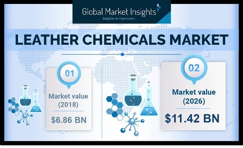 Leather Chemicals Market is estimated to witness a 6.6% CAGR by 2026.