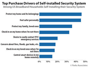 Parks Associates: 7% of US Broadband Households Have Bought a Self-Installed System