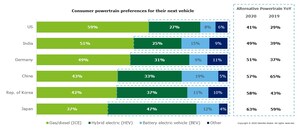 Examining Auto's Future: 2020 Deloitte Global Automotive Consumer Study