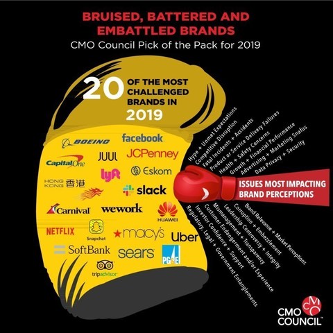 The Top 20 Bruised, Battered, Embattled Brands in 2019 - There have been many self-inflicted brand reputation hits in 2019. The CMO Council has selected a few notable names experiencing hard knocks. We have also listed what made them punching bags for media, regulatory, customer and market detraction.